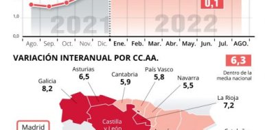 El IPC de restauración sube a 5,2% durante el mes de agosto en la Comunidad de Madrid - Hostelería Madrid
