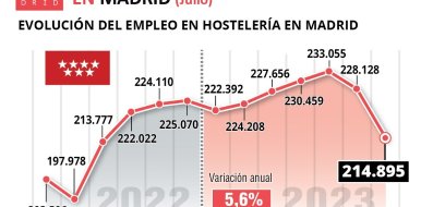 La hostelería de Madrid registra en julio 214.895 trabajadores, un 5,6% más que el año anterior - Hostelería Madrid