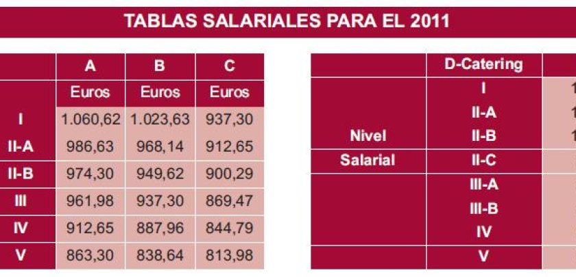 El 30 de abril, fecha límite para actualizar las nóminas con las tablas salariales de 2012 - Hostelería Madrid