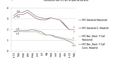 Los precios de restauración siguen por debajo del IPC general en la región - Hostelería Madrid