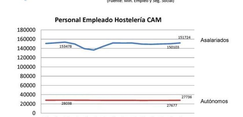 La hostelería madrileña registra más trabajadores que en abril pero menos que en mayo de 2011 - Hostelería Madrid