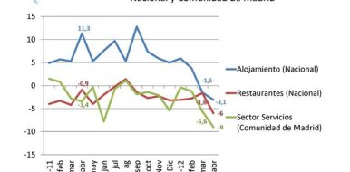 La facturación del sector servicios de la Comunidad de Madrid cae en abril un 9% - Hostelería Madrid