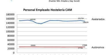 Junio, un mes negro para el empleo en la hostelería madrileña - Hostelería Madrid