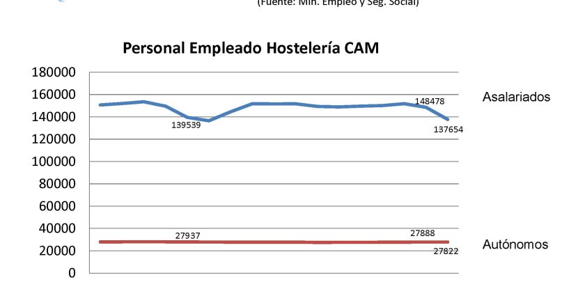 2.000 trabajadores y autónomos menos en julio en la hostelería madrileña - Hostelería Madrid