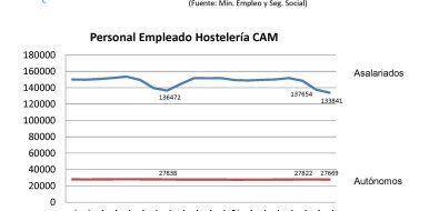 La hostelería madrileña pierde en agosto 2.800 trabajadores y autónomos respecto al año pasado - Hostelería Madrid