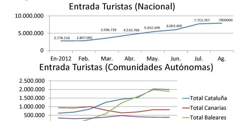 El turismo regional cae en agosto un -29,7% debido a la JMJ del pasado año - Hostelería Madrid