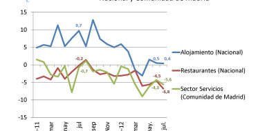 La facturación de los restaurantes españoles cae un -6,8% en julio - Hostelería Madrid