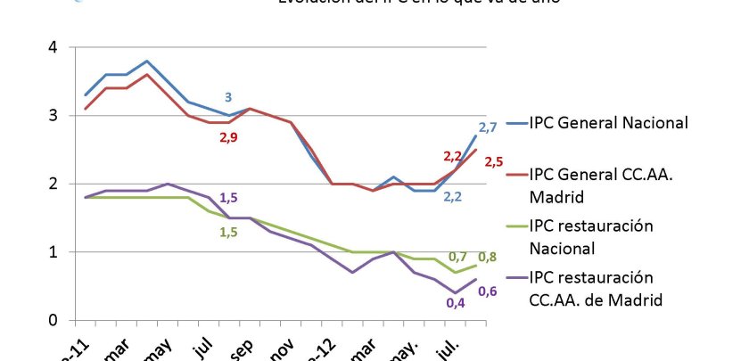 El IPC de restauración de agosto, a dos puntos porcentuales de distancia respecto del IPC general - Hostelería Madrid