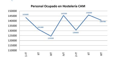 La restauración madrileña incrementa un 13% el empleo en el III trimestre de 2012 - Hostelería Madrid