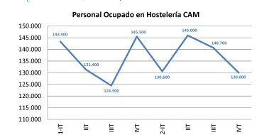 La restauración madrileña pierde el 10,7% del empleo en el último trimestre de 2012 - Hostelería Madrid