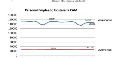 La hostelería madrileña pierde en diciembre más de 5.000 empleos - Hostelería Madrid