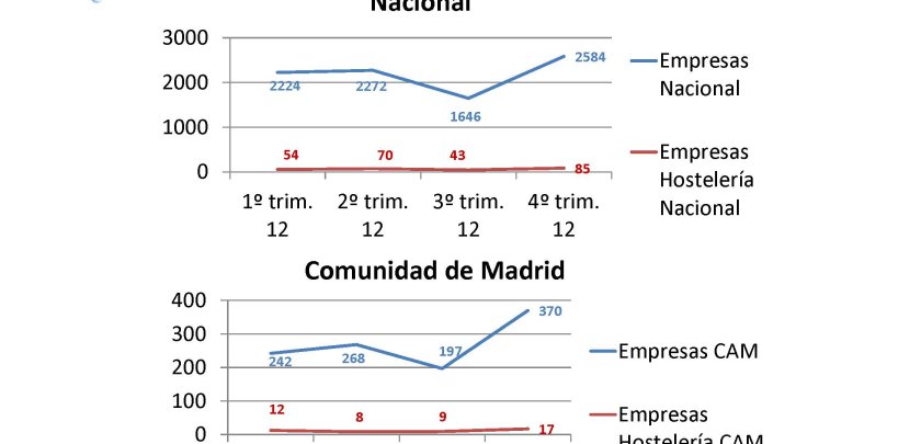 El 4,6% de las empresas en concurso de acreedores en el 4º trimestre de 2012 son de hostelería - Hostelería Madrid