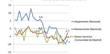 La facturación de los restaurantes españoles cae un -2,7% en enero - Hostelería Madrid