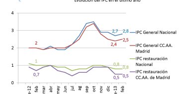 Los precios de bares y rtes. madrileños suben en febrero un 0,5% frente al 2,5% del IPC regional - Hostelería Madrid