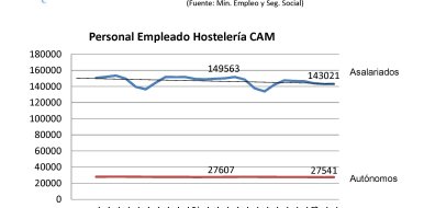 La hostelería madrileña suma en marzo 222 empleos - Hostelería Madrid