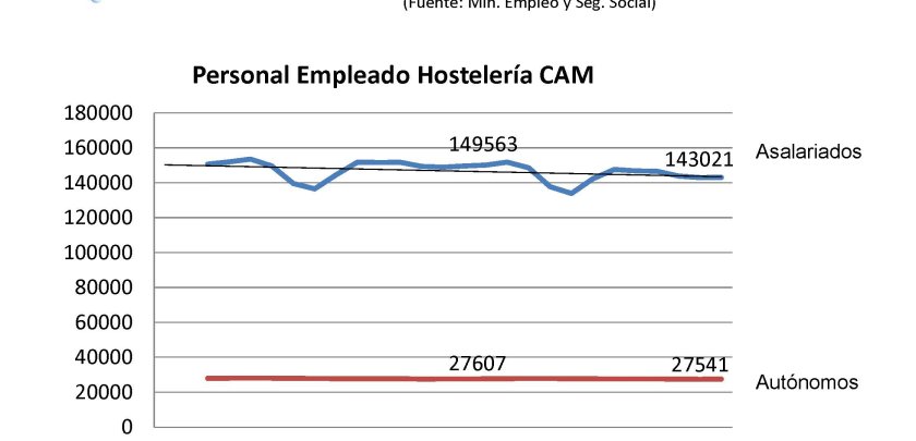 La hostelería madrileña suma en marzo 222 empleos - Hostelería Madrid