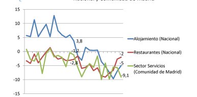 La facturación de los restaurantes españoles cae un 2% en febrero - Hostelería Madrid