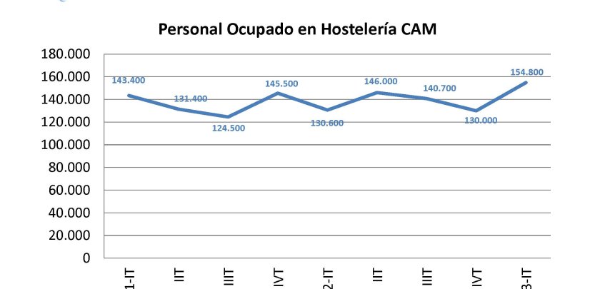 La restauración madrileña consigue un 18,5% más de contrataciones según la EPA - Hostelería Madrid