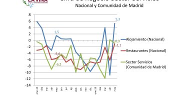 El Sector Servicios de la Com. de Madrid factura en mayo un 0,9% menos que el mismo mes de 2012 - Hostelería Madrid