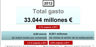 Desciende el gasto en restauración un 4,1% en 2012 respecto al año anterior - Hostelería Madrid