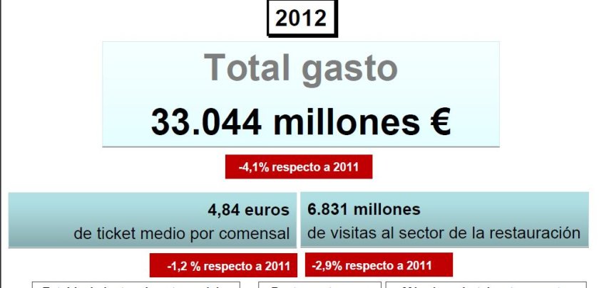 Desciende el gasto en restauración un 4,1% en 2012 respecto al año anterior - Hostelería Madrid