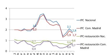 Suben un 0,7% los precios de bares mientras el IPC lo hace en un 1,7% en Madrid - Hostelería Madrid