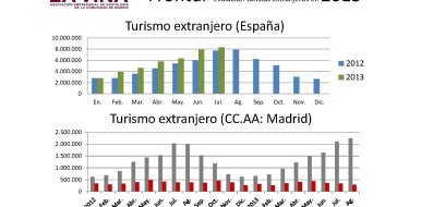Cae un 22,2% el turismo extranjero en Madrid mientras España registra un récord histórico en agosto - Hostelería Madrid