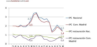 El IPC de la hostelería madrileña no supera el 1% desde hace más de un año - Hostelería Madrid