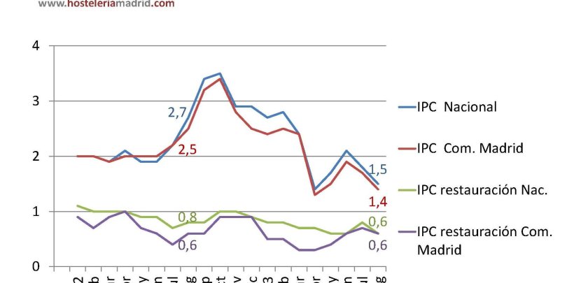 El IPC de la hostelería madrileña no supera el 1% desde hace más de un año - Hostelería Madrid