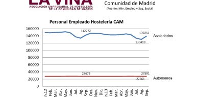 Septiembre registra un incremento del 6,8% de asalariados en el sector hostelero madrileño - Hostelería Madrid