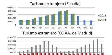 Madrid recibe en septiembre un 1,4% más de turistas extranjeros que el mismo mes del año pasado - Hostelería Madrid