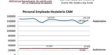Crece el empleo en octubre respecto al mes anterior y baja respecto al mismo mes del año pasado - Hostelería Madrid