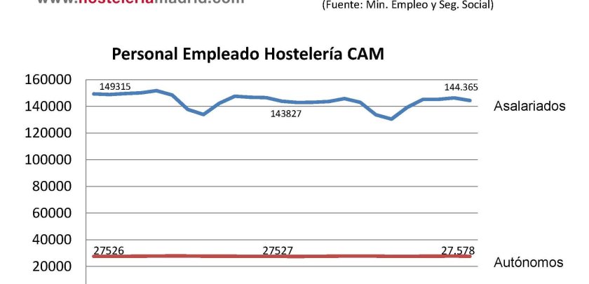 Enero registra un 0,4% más de trabajadores asalariados en la hostelería madrileña - Hostelería Madrid