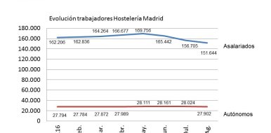 Agosto recupera 8.000 empleos para la hostelería madrileña - Hostelería Madrid