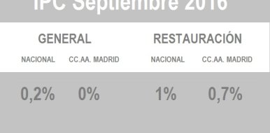 Septiembre recupera un índice de precios positivo tras varios meses de caída - Hostelería Madrid