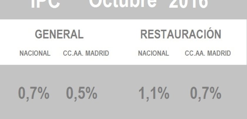 Los bares de Madrid revisan sus precios un 0,7% en octubre - Hostelería Madrid
