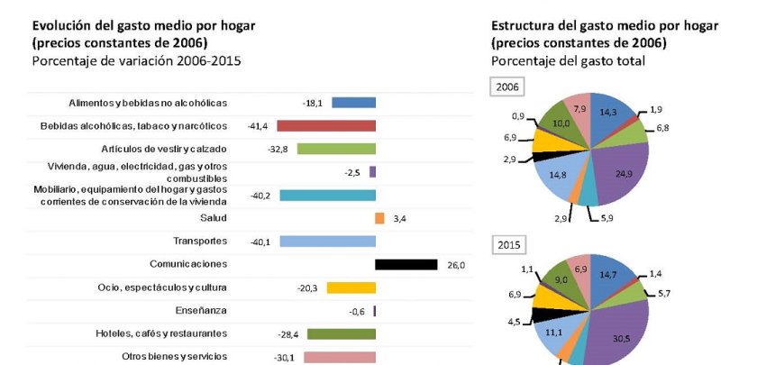 Los hogares españoles destinan el 9% de su presupuesto a hoteles, cafés y restaurantes - Hostelería Madrid