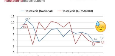 Las ventas de la hostelería crecen en febrero un 3,3% en Madrid - Hostelería Madrid