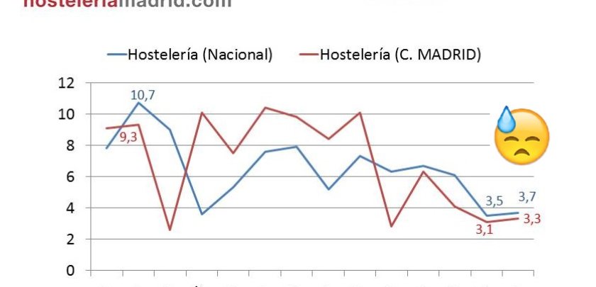 Las ventas de la hostelería crecen en febrero un 3,3% en Madrid - Hostelería Madrid