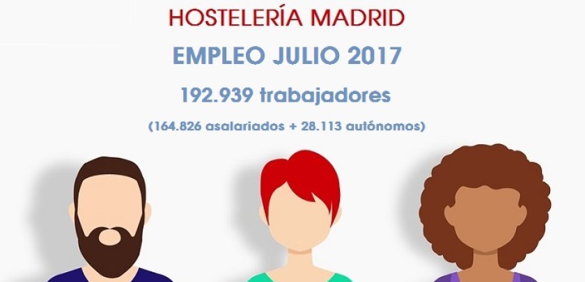 Crece un 4,4% el empleo en la Hostelería de Madrid en julio - Hostelería Madrid