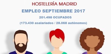 La Hostelería de Madrid emplea a 201.498 trabajadores y autónomos en septiembre - Hostelería Madrid