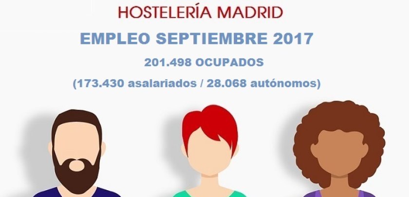 La Hostelería de Madrid emplea a 201.498 trabajadores y autónomos en septiembre - Hostelería Madrid