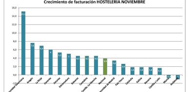 Si tu facturación crece al 3,4%, estás en la media del sector - Hostelería Madrid