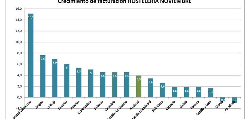 Si tu facturación crece al 3,4%, estás en la media del sector - Hostelería Madrid