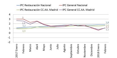 La evolución de los precios hosteleros sigue en alza en Madrid - Hostelería Madrid