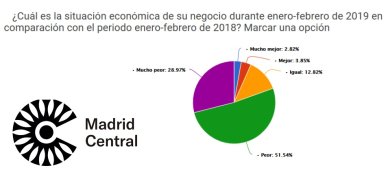 Las Consecuencias Económicas de Madrid Central - Hostelería Madrid