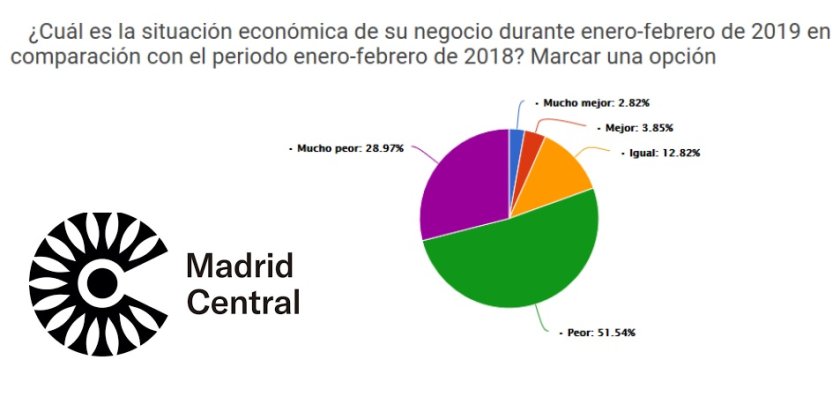 Las Consecuencias Económicas de Madrid Central - Hostelería Madrid