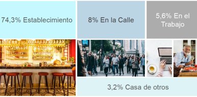 La hostelería concentra el 74,3% del consumo fuera del hogar en España - Hostelería Madrid