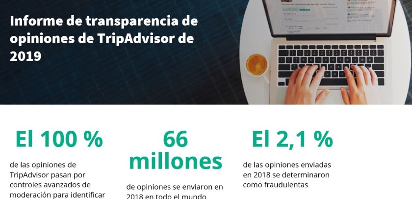 Un informe de Tripadvisor revela que el 2,1% de las opiniones recibidas en el portal se detectaron como falsas - Hostelería Madrid