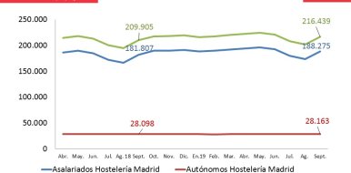 La Hostelería de Madrid genera un 3,1% más de empleo en Septiembre - Hostelería Madrid